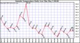  Outside Temperature Daily Low 