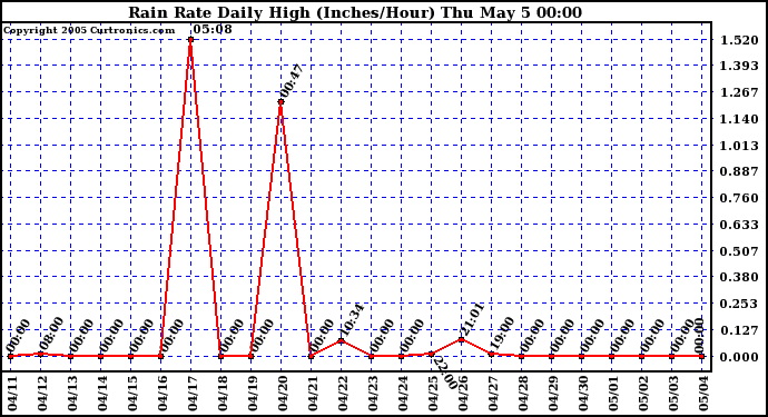  Rain Rate Daily High (Inches/Hour)	