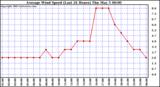  Average Wind Speed (Last 24 Hours)	