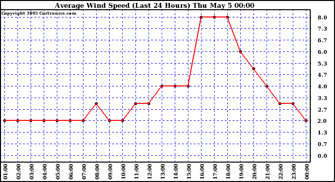  Average Wind Speed (Last 24 Hours)	