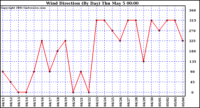  Wind Direction (By Day)		