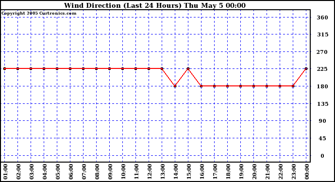  Wind Direction (Last 24 Hours)	