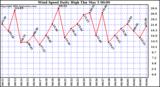  Wind Speed Daily High			
