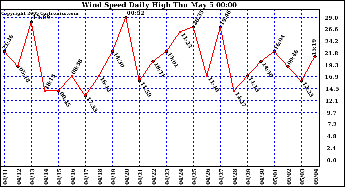  Wind Speed Daily High			