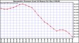  Barometric Pressure (Last 24 Hours)  	