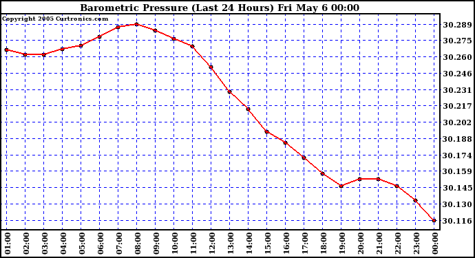  Barometric Pressure (Last 24 Hours)  	