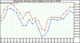  Barometric Pressure Daily High/Low	