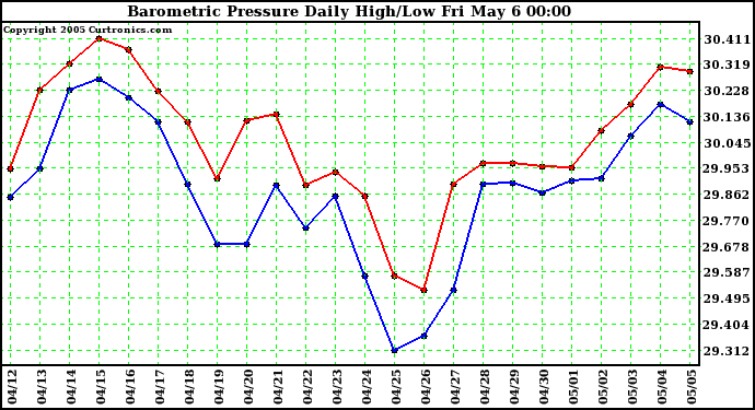  Barometric Pressure Daily High/Low	