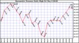  Barometric Pressure Daily High	