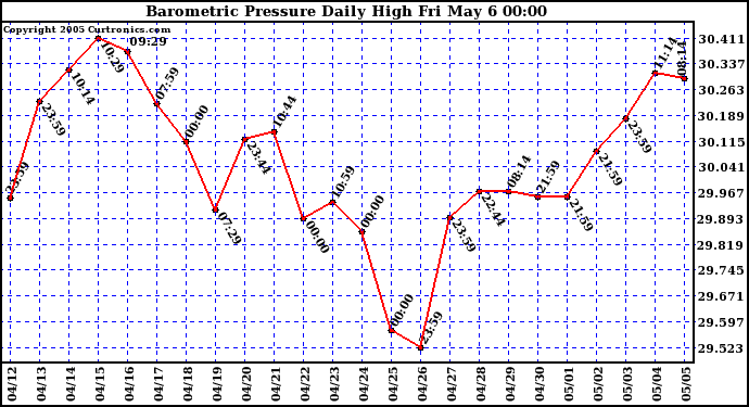  Barometric Pressure Daily High	