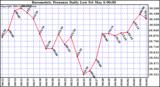  Barometric Pressure Daily Low		