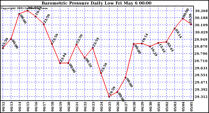  Barometric Pressure Daily Low		