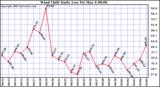  Wind Chill Daily Low 