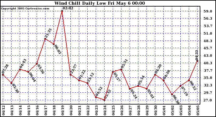  Wind Chill Daily Low 