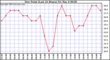 Dew Point (Last 24 Hours)	