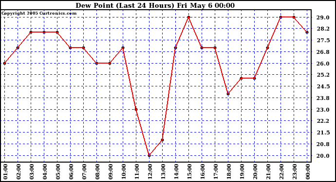  Dew Point (Last 24 Hours)	