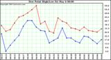  Dew Point High/Low	