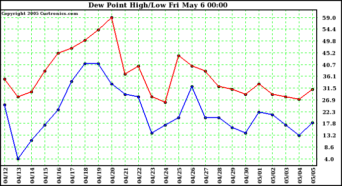  Dew Point High/Low	