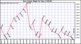  Dew Point High		