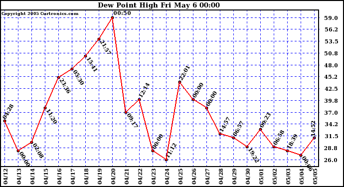  Dew Point High		