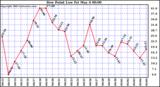  Dew Point Low			