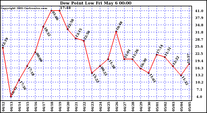  Dew Point Low			