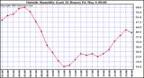  Outside Humidity (Last 24 Hours) 
