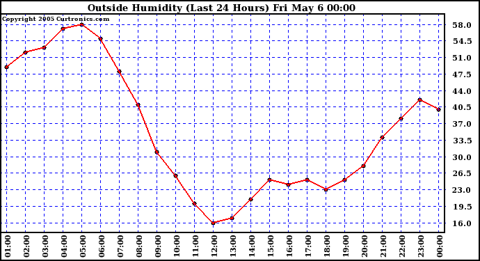  Outside Humidity (Last 24 Hours) 