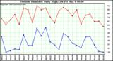  Outside Humidity Daily High/Low 