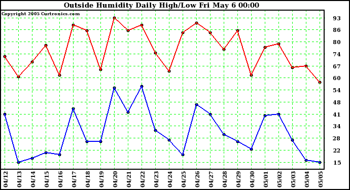 Outside Humidity Daily High/Low 
