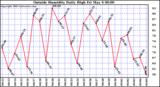  Outside Humidity Daily High	