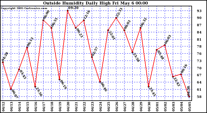  Outside Humidity Daily High	