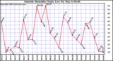  Outside Humidity Daily Low 