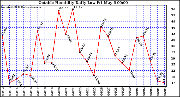  Outside Humidity Daily Low 