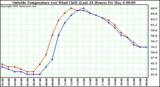  Outside Temperature (vs) Wind Chill (Last 24 Hours) 