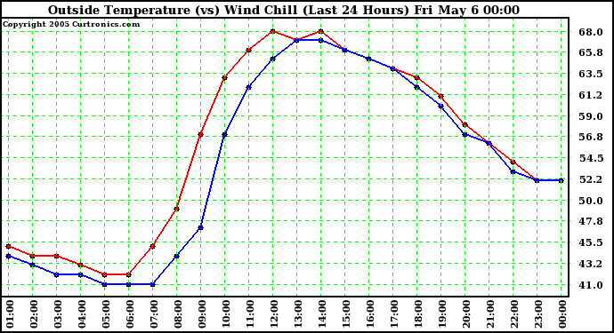  Outside Temperature (vs) Wind Chill (Last 24 Hours) 