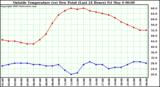  Outside Temperature (vs) Dew Point (Last 24 Hours) 
