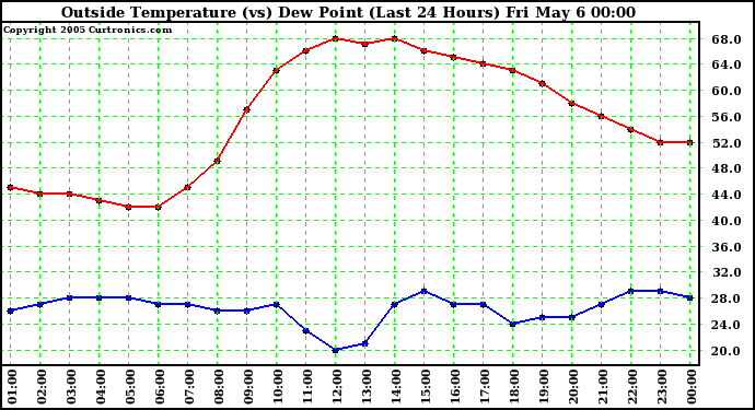  Outside Temperature (vs) Dew Point (Last 24 Hours) 
