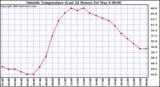  Outside Temperature (Last 24 Hours) 