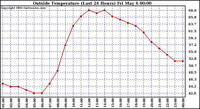  Outside Temperature (Last 24 Hours) 