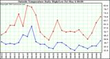  Outside Temperature Daily High/Low	