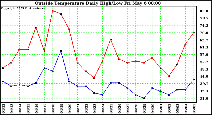  Outside Temperature Daily High/Low	