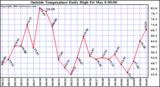  Outside Temperature Daily High 
