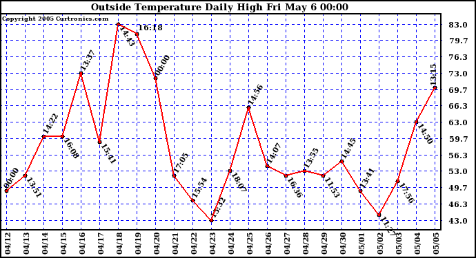  Outside Temperature Daily High 