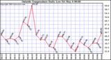  Outside Temperature Daily Low 
