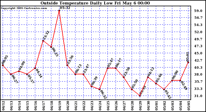 Outside Temperature Daily Low 