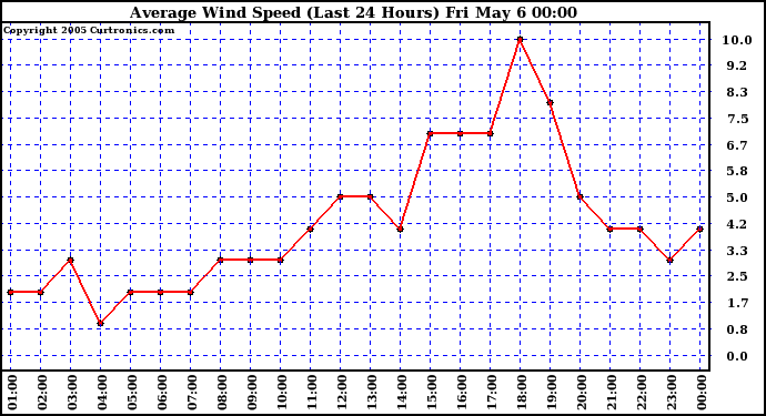  Average Wind Speed (Last 24 Hours)	