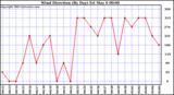  Wind Direction (By Day)		