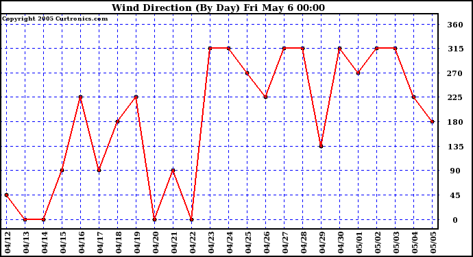  Wind Direction (By Day)		