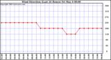  Wind Direction (Last 24 Hours)	